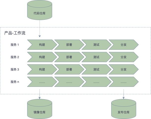 工作流组成