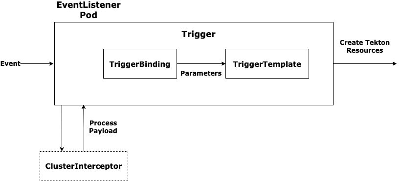 Tekton Triggers