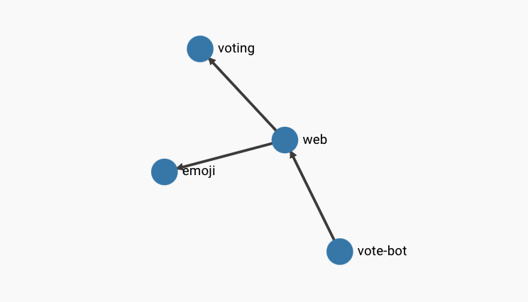 章鱼图显示 Emojivoto 服务之间的连接