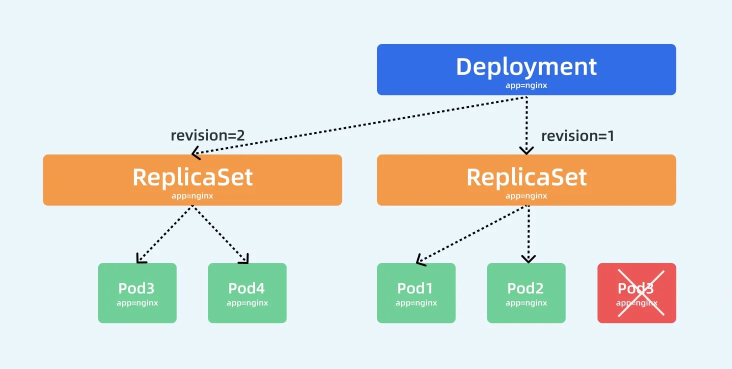 Deployment RollingUpdate