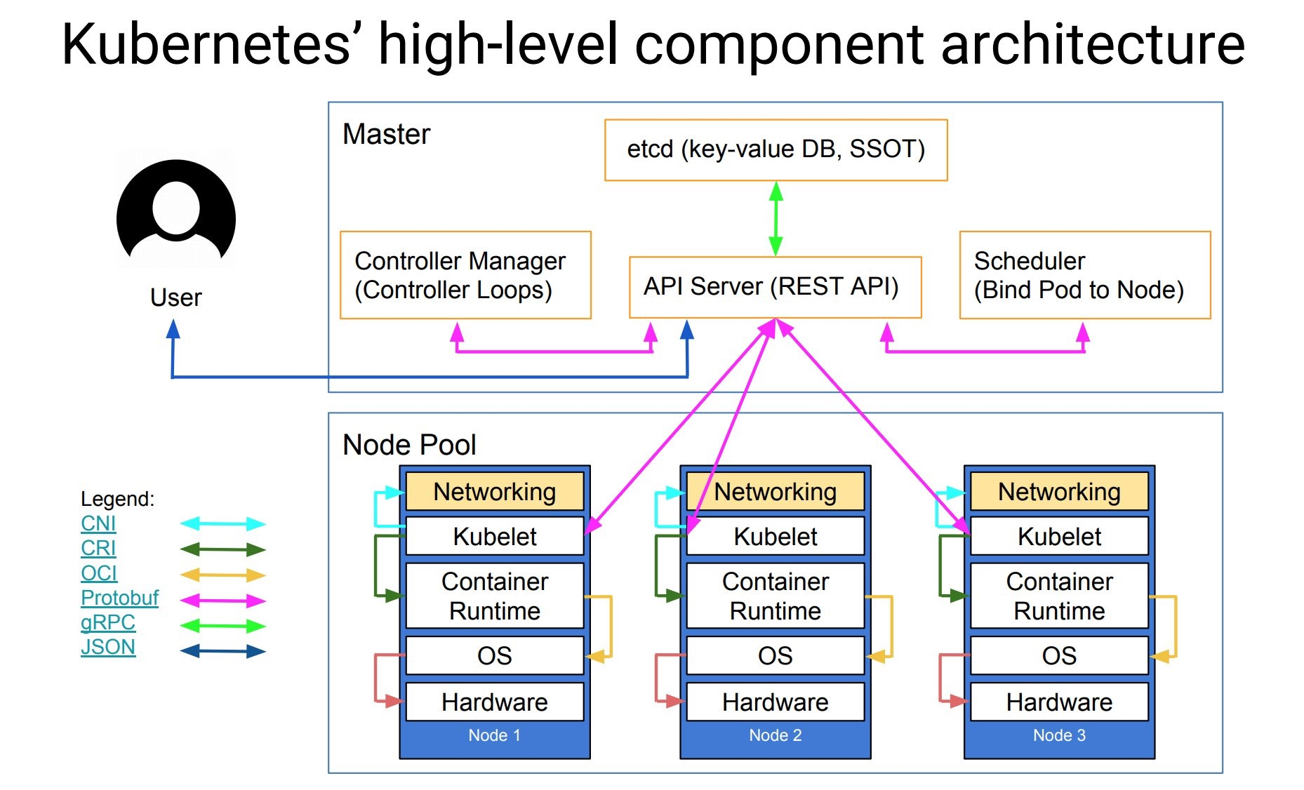 kubernetes high level component archtecture