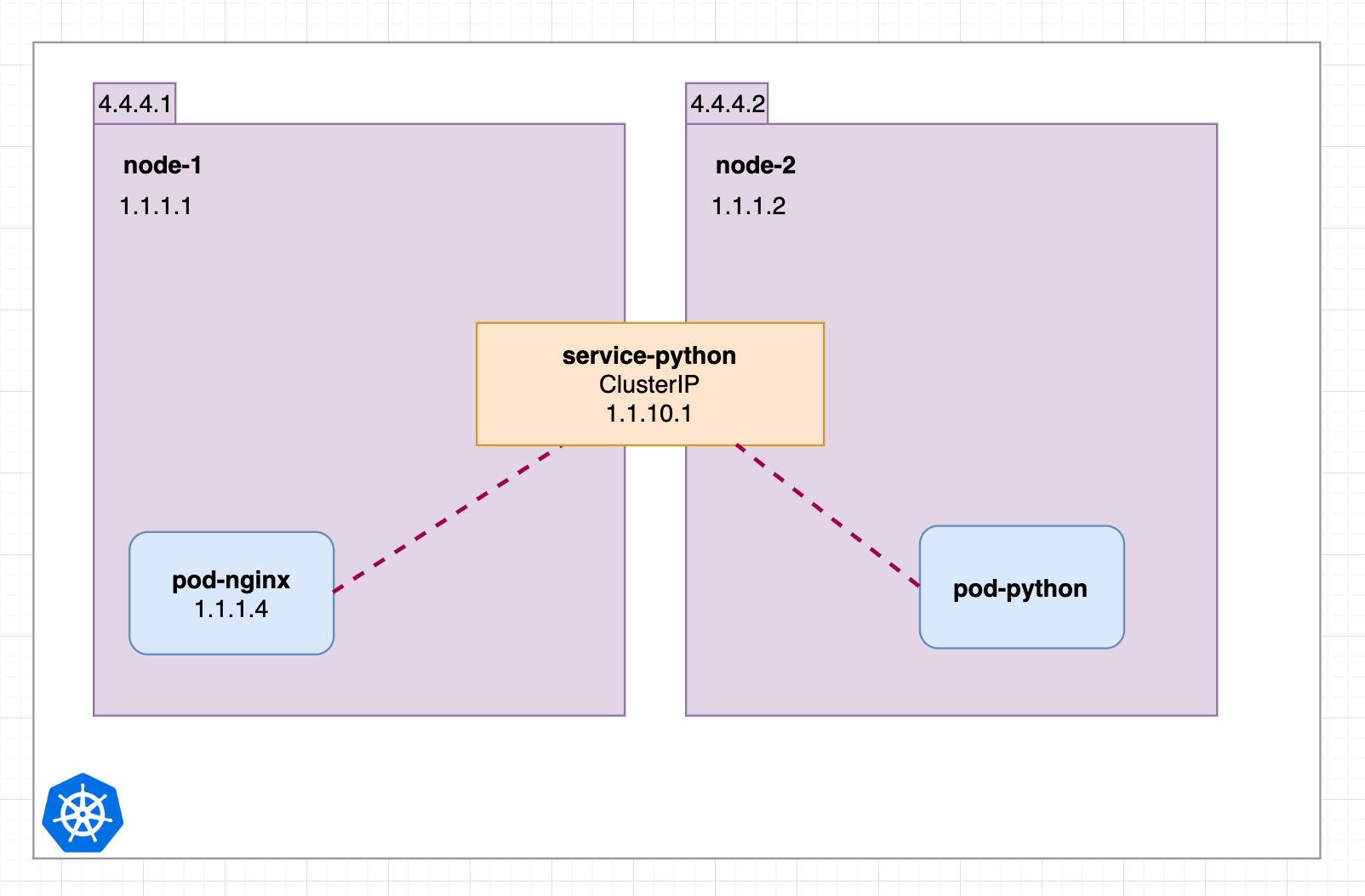 Python api 仍然可以通过 http://service-python 访问
