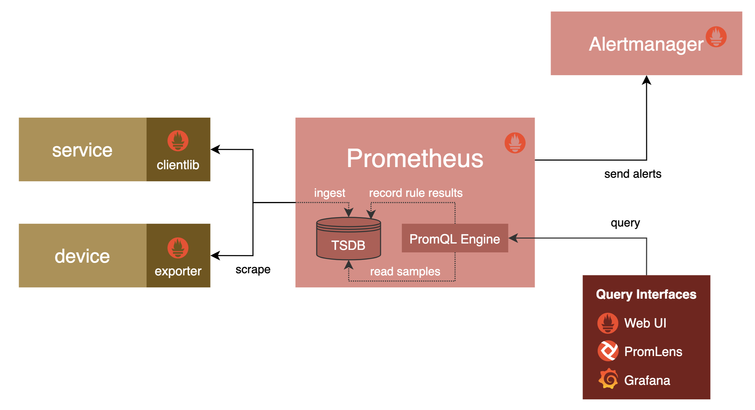 Prometheus 查询语言