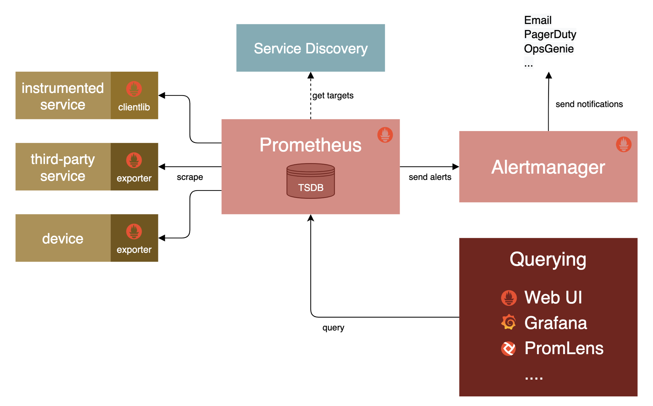 Prometheus 系统架构