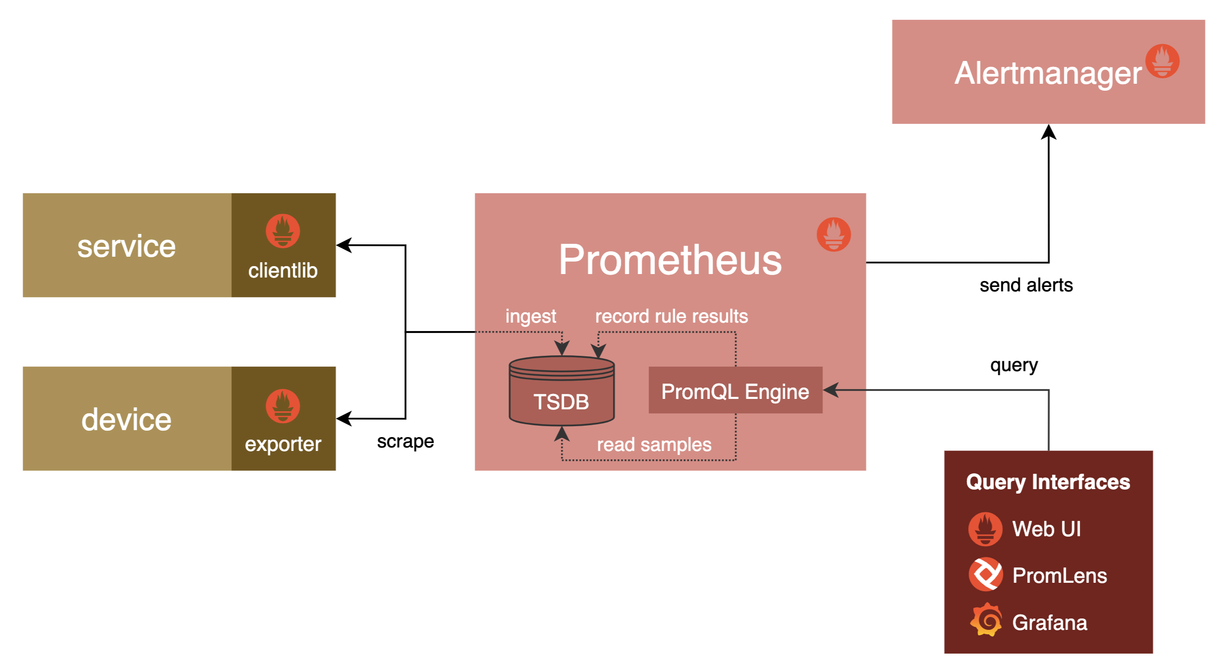 Prometheus 架构中的 PromQL