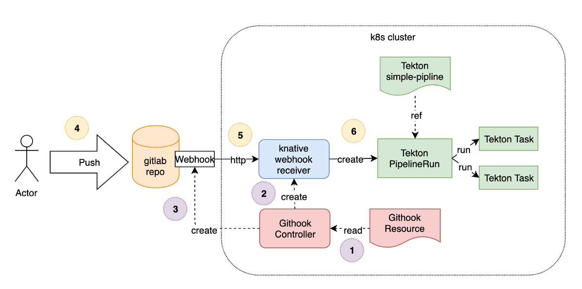 Tekton Triggers Workflow