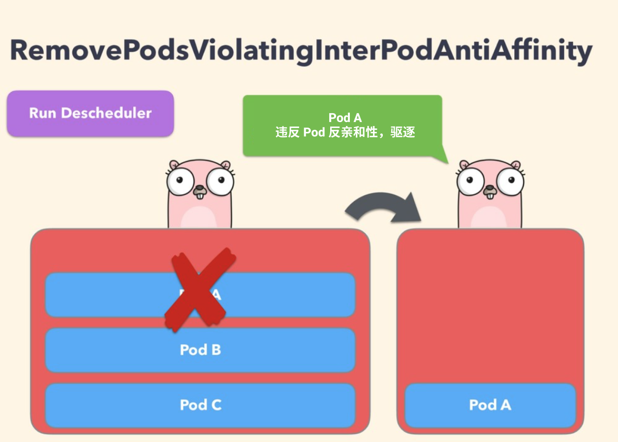 RemovePodsViolatingInterPodAntiAffinity