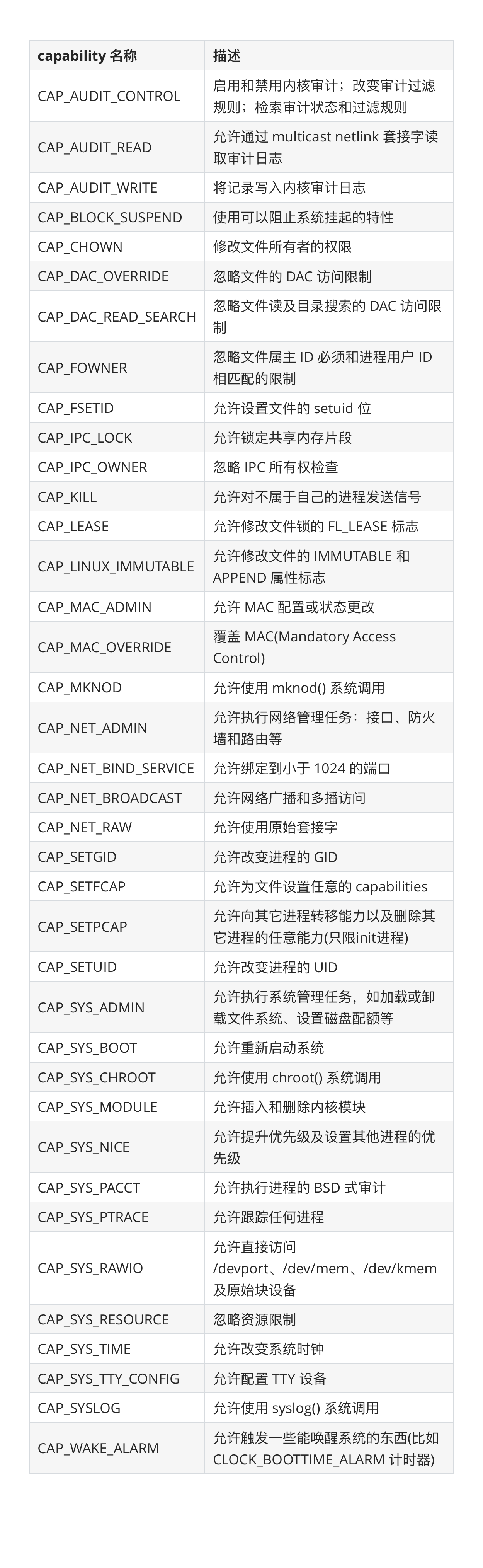 linux capabilities list