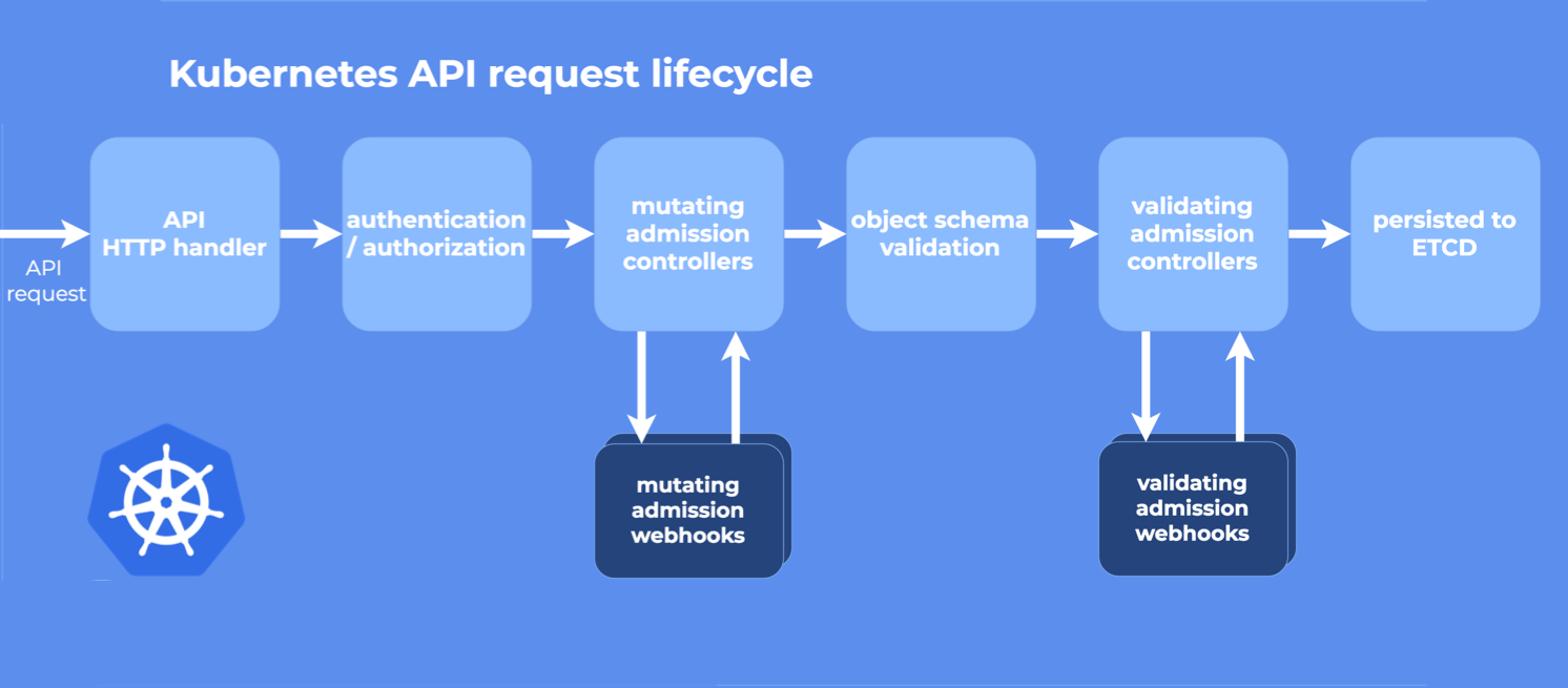 k8s api request lifecycle